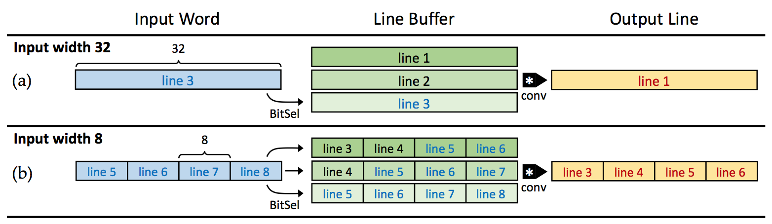 Example usage of the variable-width line buffer