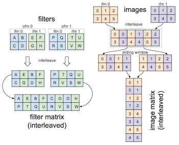 Convolution using interleaved channels