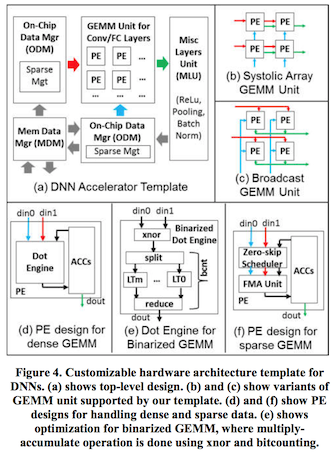 The RTL templates Nurvitadhi *et al.* used to generate FPGA GEMM
implementations.
